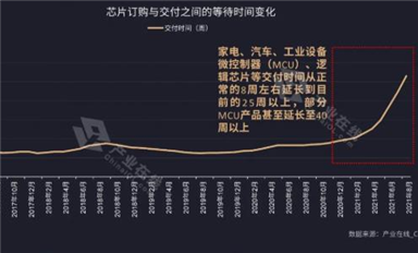 家電行業(yè)需求攀升！缺芯之痛何時能解？