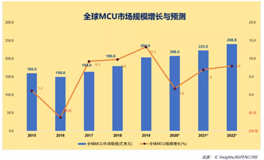 未來10年，誰將分得國產(chǎn)MCU的蛋糕？