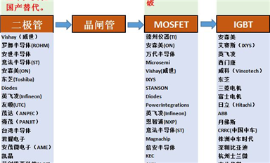 全球功率半導(dǎo)體廠家都有哪些？