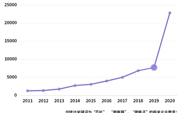 一季度芯片注冊企業(yè)8679家，同比增302%，現(xiàn)在誰都能造芯片了？