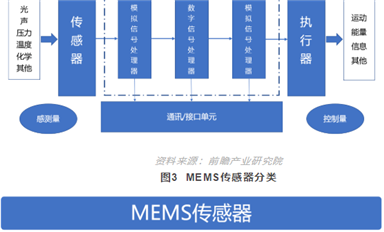 MEMS國產替代被全方位遏制，機會從何而來？