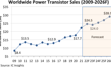 據(jù)統(tǒng)計2022年功率晶體管銷售額增長11%，將達到245億美元