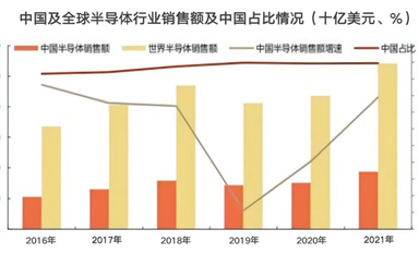 增速放緩至15%，2022年國(guó)產(chǎn)芯片的真相如何？