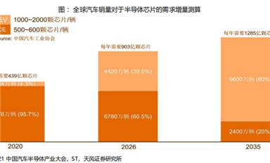 汽車半導體芯片市場發(fā)展分析2022