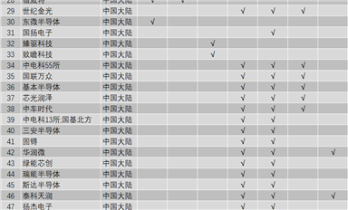 SiC器件設(shè)計(jì)、制造、襯底及外延供應(yīng)商名單