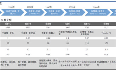 2022年半導(dǎo)體行業(yè)回顧之IGBT：終端導(dǎo)入國(guó)產(chǎn)IGBT產(chǎn)品加速，供應(yīng)仍然緊張