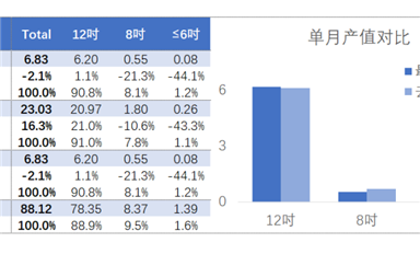 行業(yè)數(shù)據(jù) | 這下好了，中國臺灣的晶圓產(chǎn)值數(shù)據(jù)也撐不住了 ...