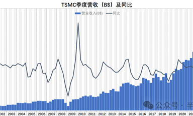 行業(yè)冬天，TSMC的毛利率也撐不住了 ...