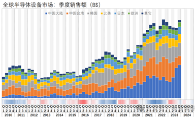 23Q4，全球半導(dǎo)體設(shè)備市場暴增，國產(chǎn)設(shè)備商迎來潑天富貴？