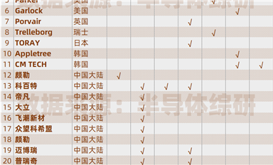 全球半導體用濾芯、密封材料供應商列表（最新版）