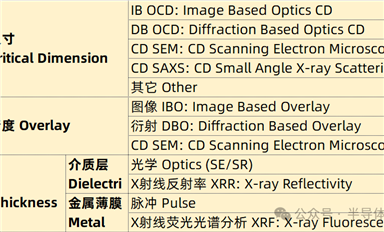 量測(cè)三件套：線寬、套刻、膜厚 全球設(shè)備供應(yīng)商產(chǎn)品全收錄