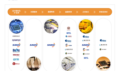 中芯國(guó)際（SMIC）的制程技術(shù)介紹