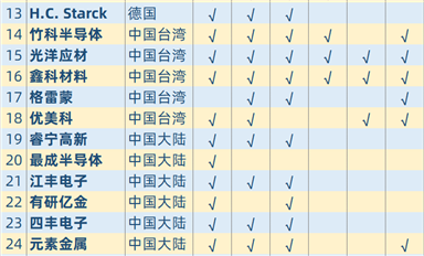 全球半導體相關濺射靶材供應商統計