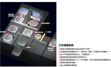 什么是晶圓貼膜（Wafer Mount）